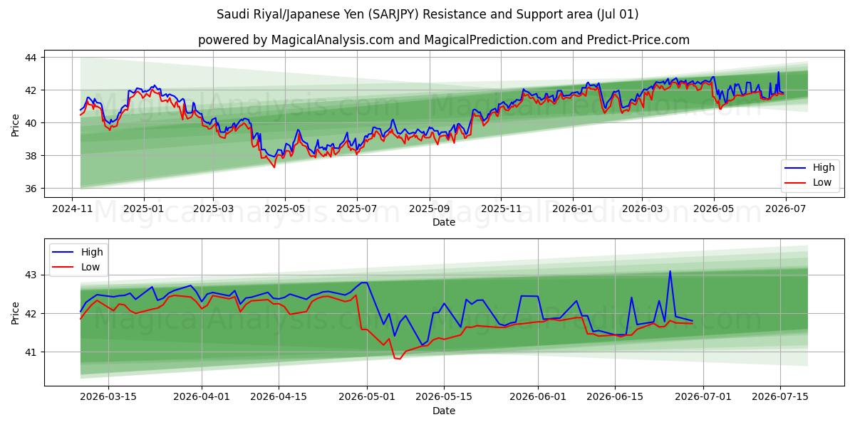  Riyal saudita/yen giapponese (SARJPY) Support and Resistance area (30 Jun) 