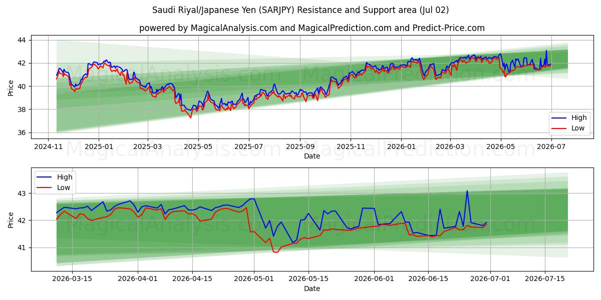  Saudi Riyal/Japanese Yen (SARJPY) Support and Resistance area (01 Jul) 