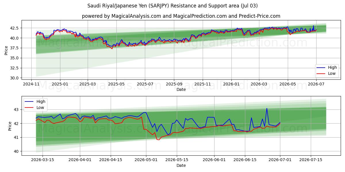  Saudi Riyal/Japansk Yen (SARJPY) Support and Resistance area (02 Jul) 