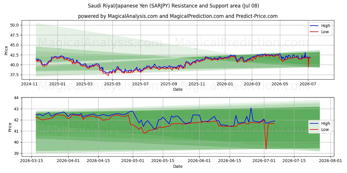  Saudi Rial / Japanin jeni (SARJPY) Support and Resistance area (07 Jul) 