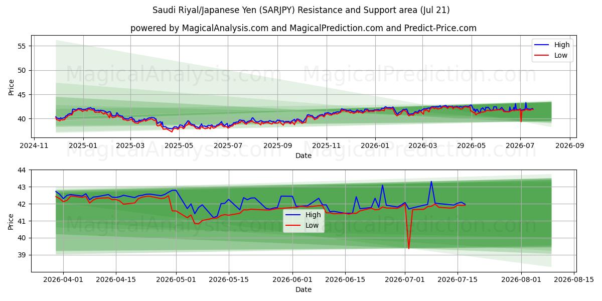  Saudi-Riyal/Japanischer Yen (SARJPY) Support and Resistance area (20 Jul) 