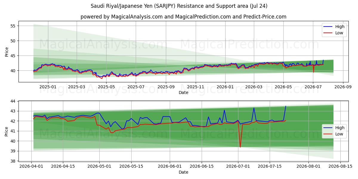  ریال عربستان/ین ژاپن (SARJPY) Support and Resistance area (23 Jul) 