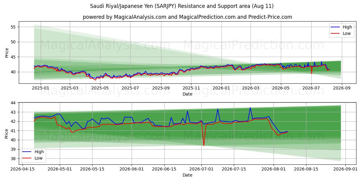  Riyal saudí/Yen japonés (SARJPY) Support and Resistance area (07 Aug) 