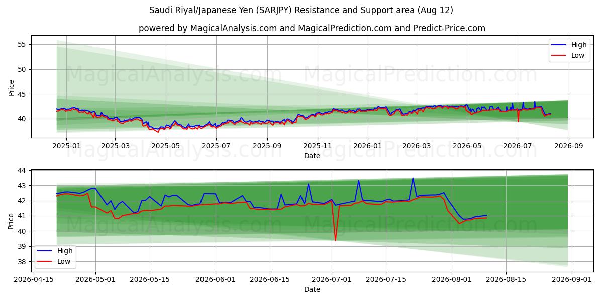  Riyal saudita/yen giapponese (SARJPY) Support and Resistance area (11 Aug) 