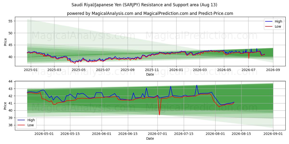  Riyal saudita/yen giapponese (SARJPY) Support and Resistance area (12 Aug) 