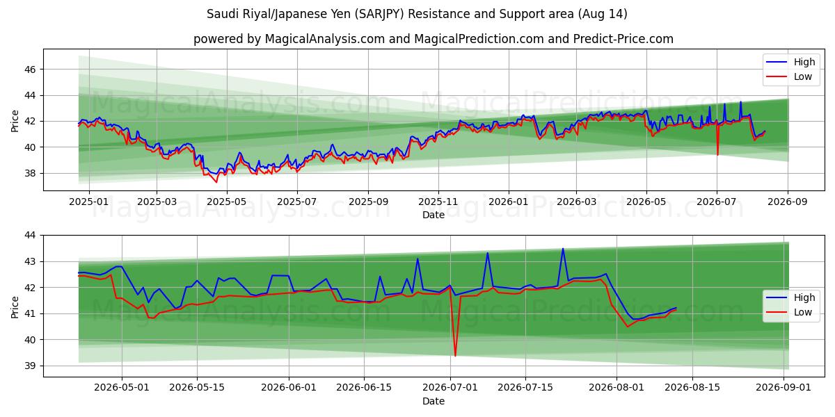  Saudi Riyal/Japansk Yen (SARJPY) Support and Resistance area (13 Aug) 