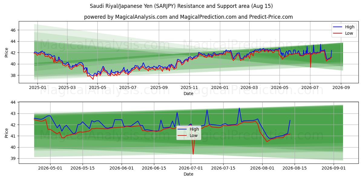  Saudi Riyal/Japansk Yen (SARJPY) Support and Resistance area (14 Aug) 