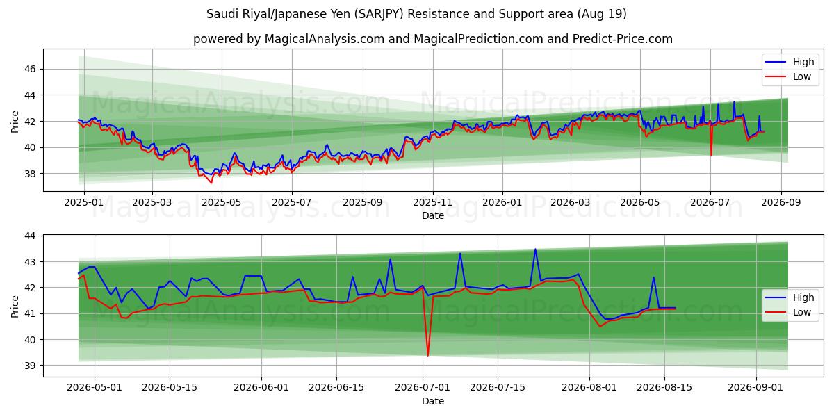  Saudi Riyal/Japansk Yen (SARJPY) Support and Resistance area (17 Aug) 