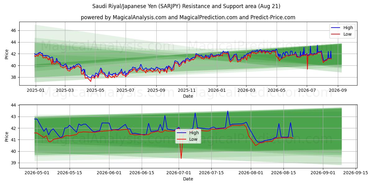  Saudi Rial / Japanin jeni (SARJPY) Support and Resistance area (20 Aug) 