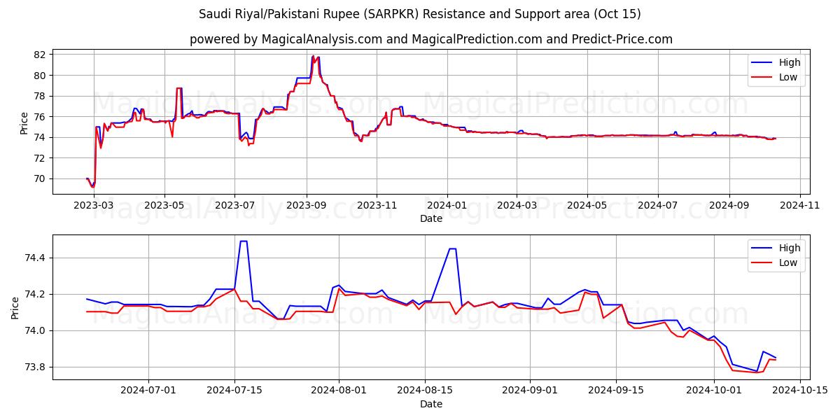  沙特里亚尔/巴基斯坦卢比 (SARPKR) Support and Resistance area (15 Oct) 