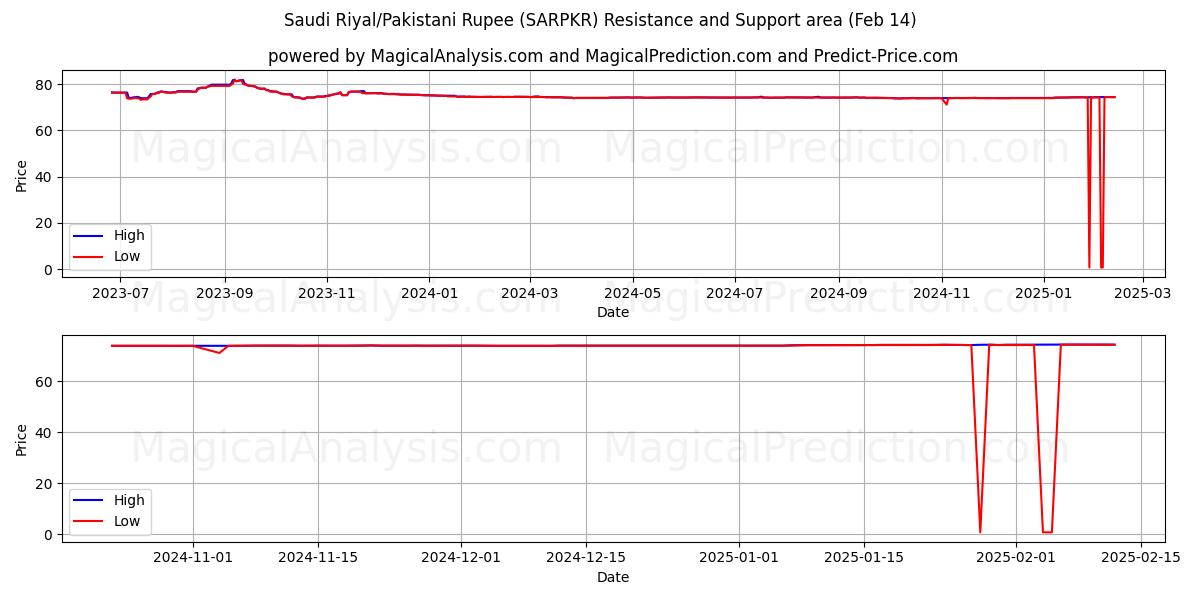  Saudi Riyal/Pakistansk Rupee (SARPKR) Support and Resistance area (04 Feb) 