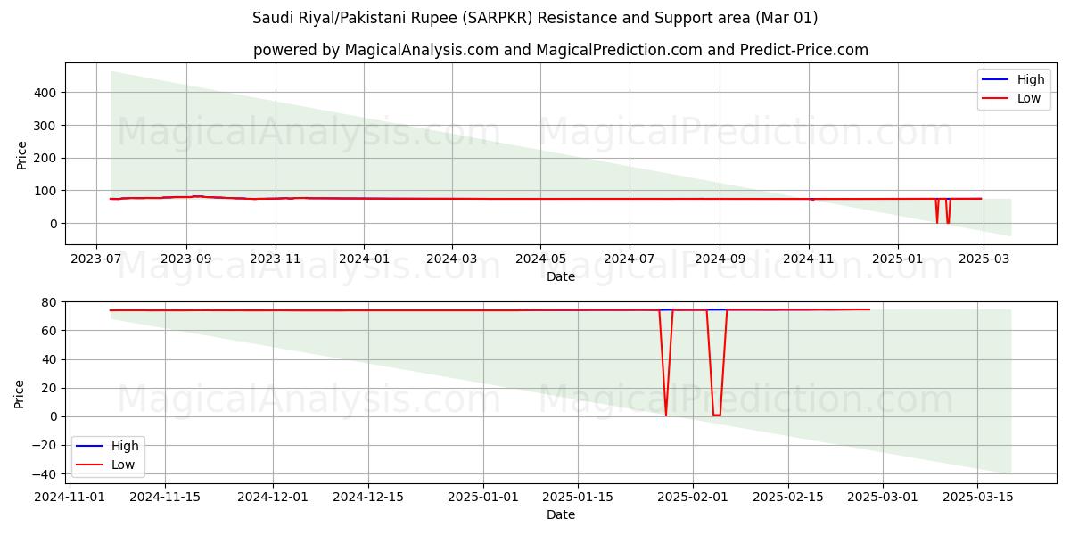  Riyal saudí/Rupia paquistaní (SARPKR) Support and Resistance area (01 Mar) 