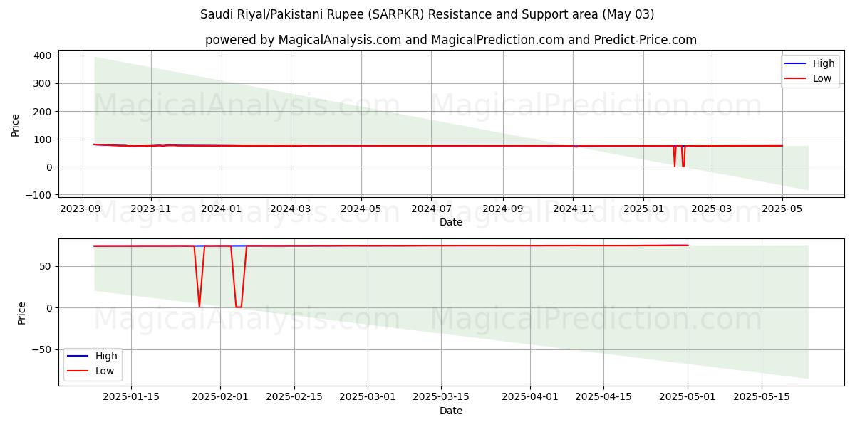  Riyal saudita/Rupia pakistana (SARPKR) Support and Resistance area (29 Apr) 