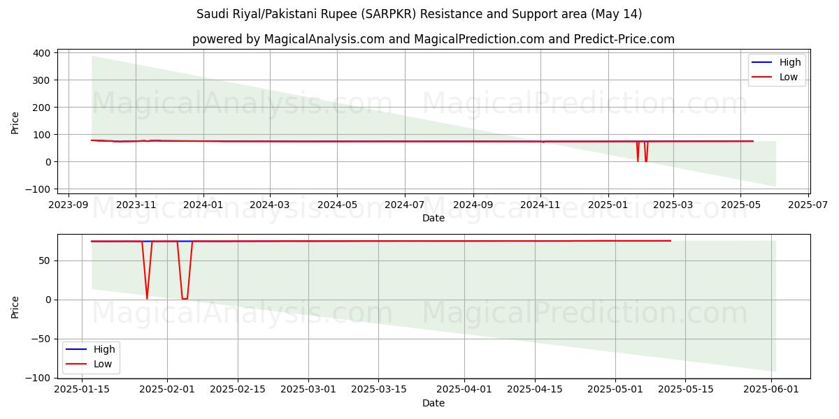  Saudi Riyal/Pakistani Rupee (SARPKR) Support and Resistance area (14 May) 
