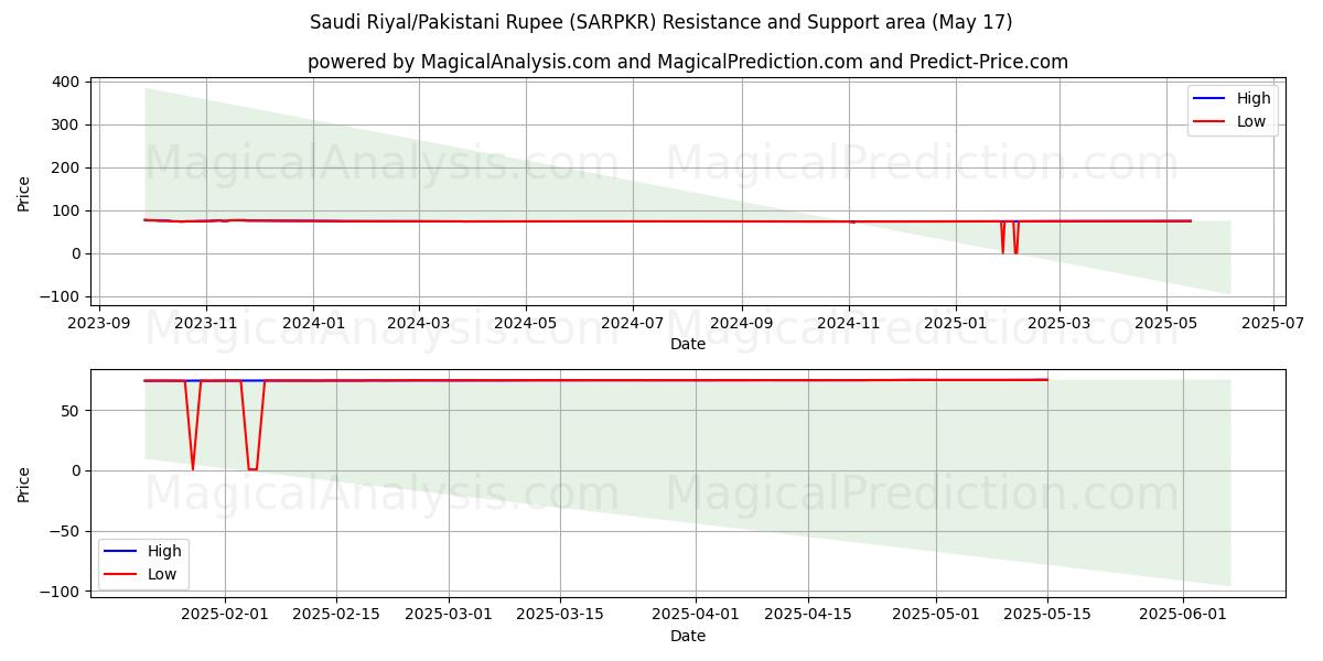  Riyal saudita/Rupia pakistana (SARPKR) Support and Resistance area (17 May) 