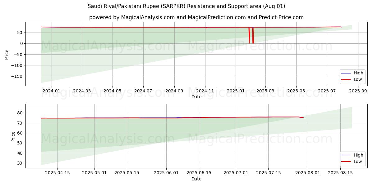 Riyal saudí/Rupia paquistaní (SARPKR) Support and Resistance area (30 Jul) 