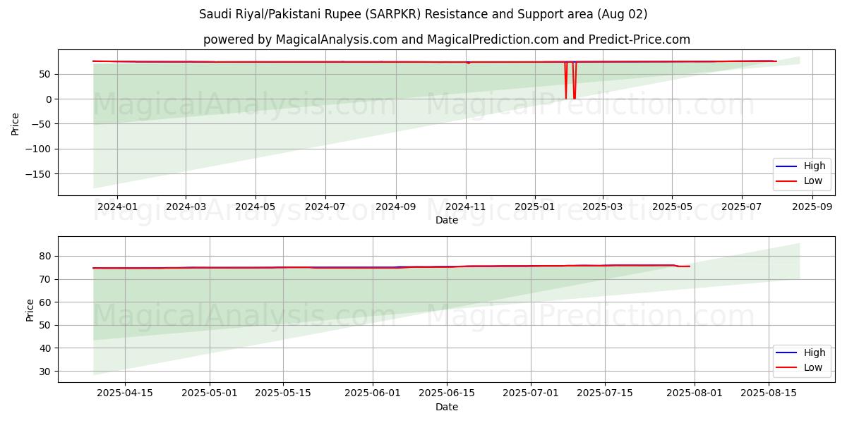  Riyal saudita/Rupia pakistana (SARPKR) Support and Resistance area (31 Jul) 