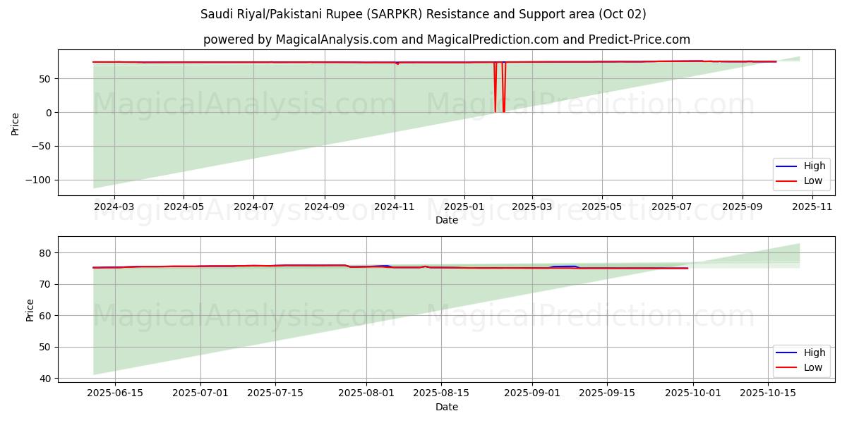  Saudi Riyal/Pakistansk Rupee (SARPKR) Support and Resistance area (26 Sep) 