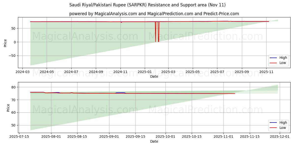  ریال عربستان/روپیه پاکستان (SARPKR) Support and Resistance area (10 Nov) 