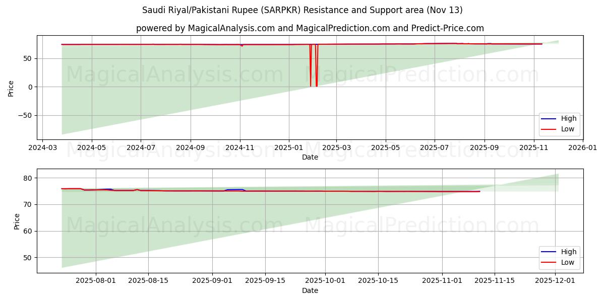  Saudi Riyal/Pakistani Rupee (SARPKR) Support and Resistance area (12 Nov) 