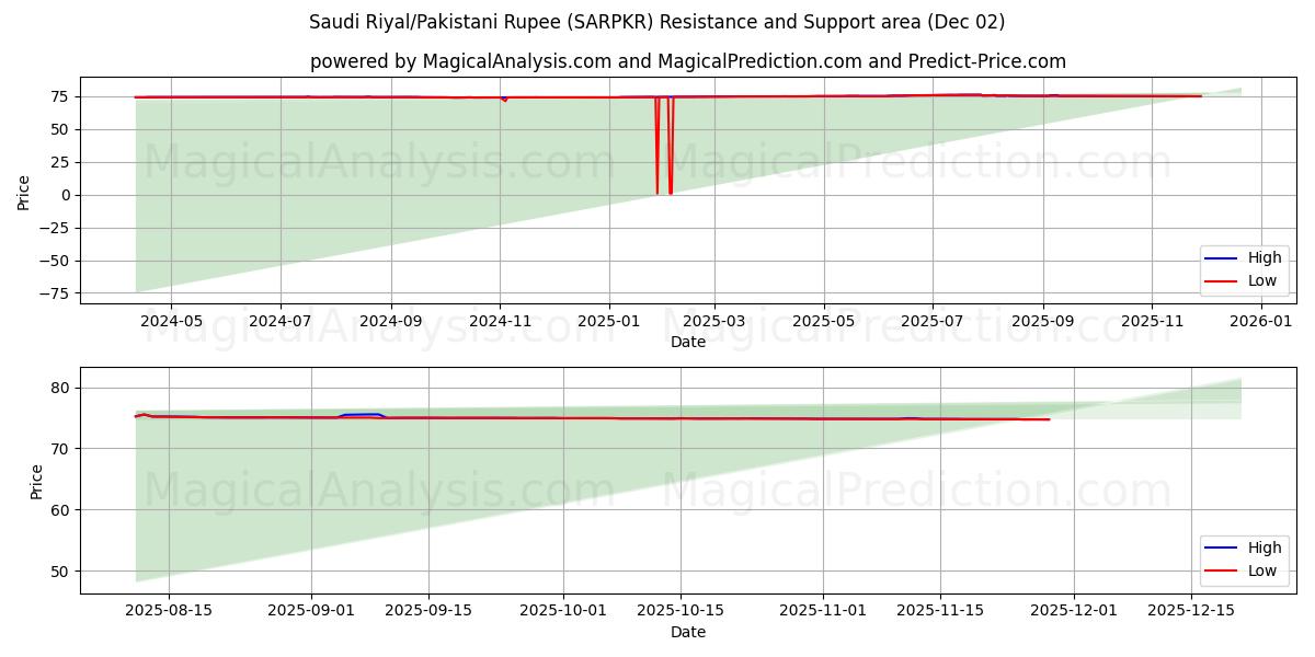  Riyal saoudien/Roupie pakistanaise (SARPKR) Support and Resistance area (01 Dec) 