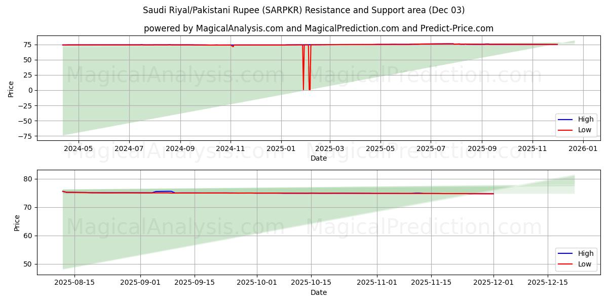  Riyal saudí/Rupia paquistaní (SARPKR) Support and Resistance area (02 Dec) 