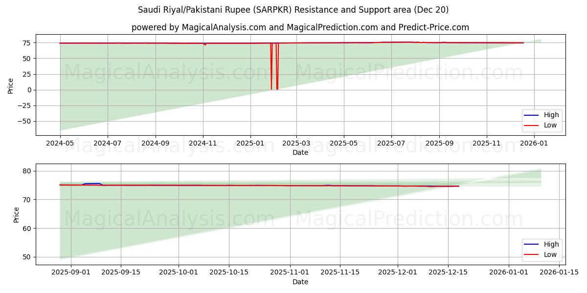  Saoedische riyal/Pakistaanse roepie (SARPKR) Support and Resistance area (19 Dec) 