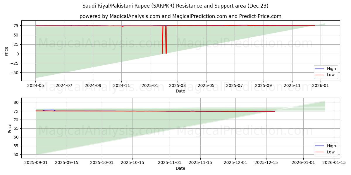  Riyal saudita/Rupia pakistana (SARPKR) Support and Resistance area (22 Dec) 