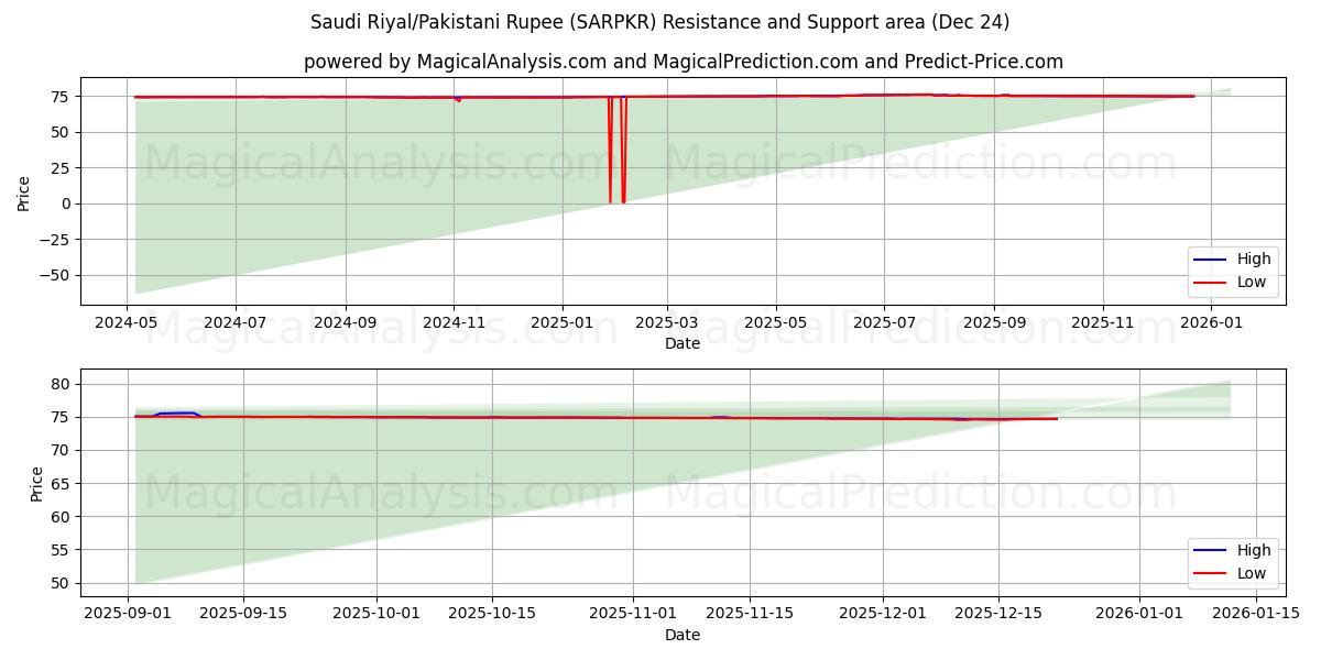  사우디 리얄/파키스탄 루피 (SARPKR) Support and Resistance area (23 Dec) 