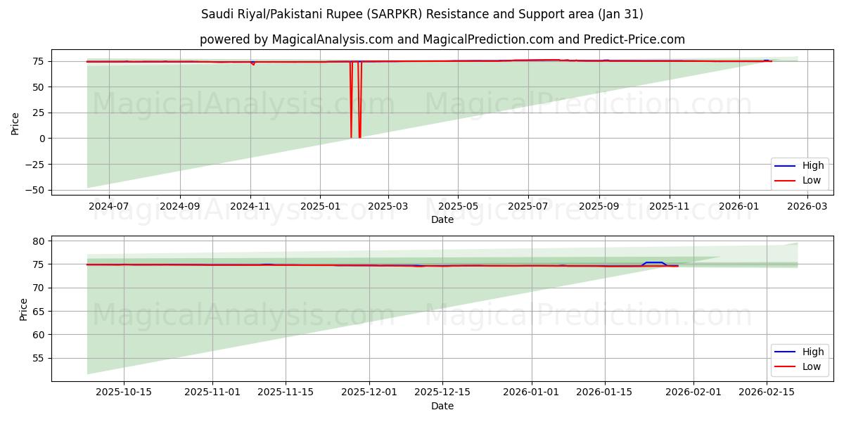  沙特里亚尔/巴基斯坦卢比 (SARPKR) Support and Resistance area (30 Jan) 
