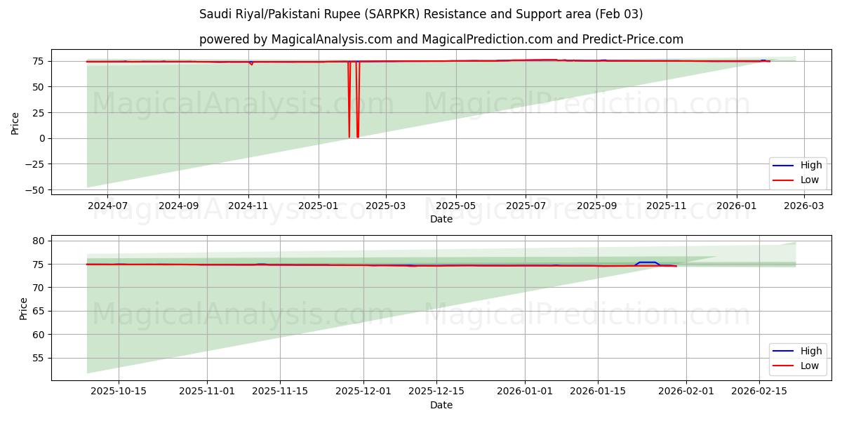  Saoedische riyal/Pakistaanse roepie (SARPKR) Support and Resistance area (02 Feb) 