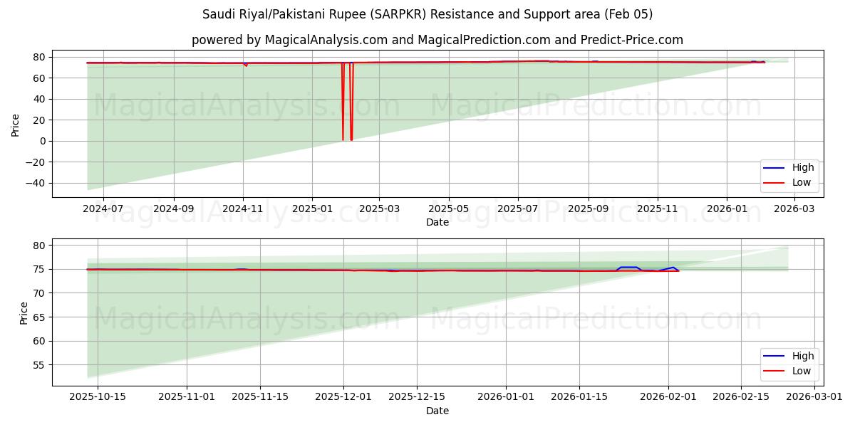  사우디 리얄/파키스탄 루피 (SARPKR) Support and Resistance area (04 Feb) 