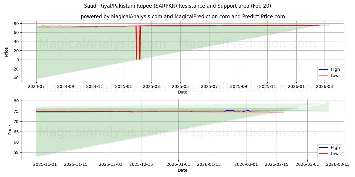  सऊदी रियाल/पाकिस्तानी रुपया (SARPKR) Support and Resistance area (19 Feb) 