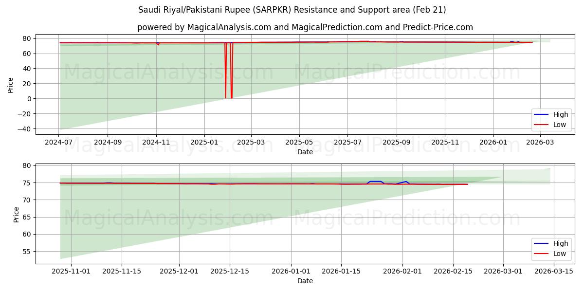  サウジアラビアリヤル/パキスタンルピー (SARPKR) Support and Resistance area (20 Feb) 