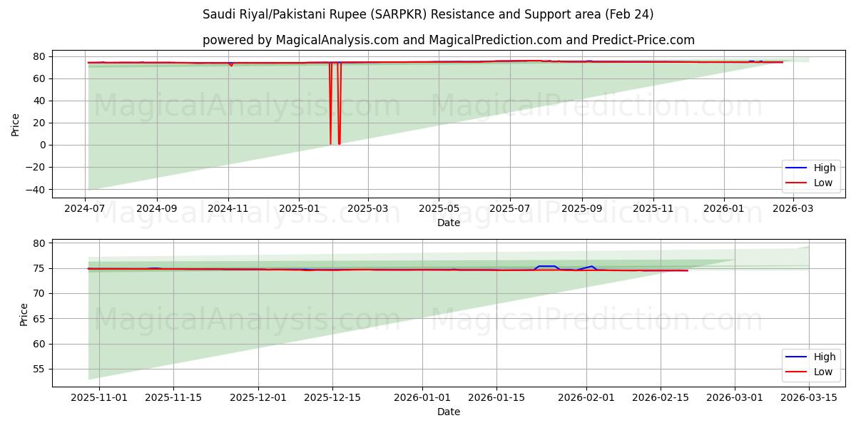  Saoedische riyal/Pakistaanse roepie (SARPKR) Support and Resistance area (23 Feb) 