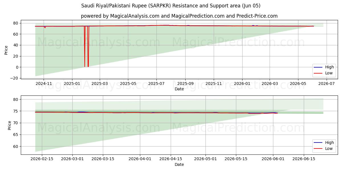  Саудовский риал/Пакистанская рупия (SARPKR) Support and Resistance area (02 Jun) 