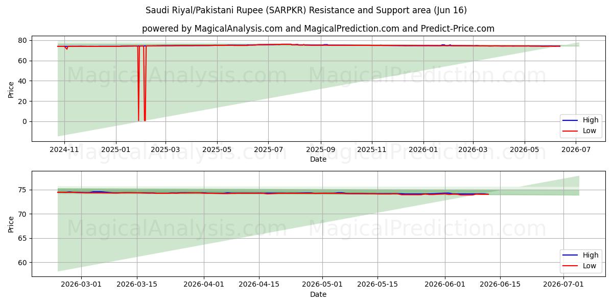  Saudi Riyal/Pakistansk Rupee (SARPKR) Support and Resistance area (08 Jun) 