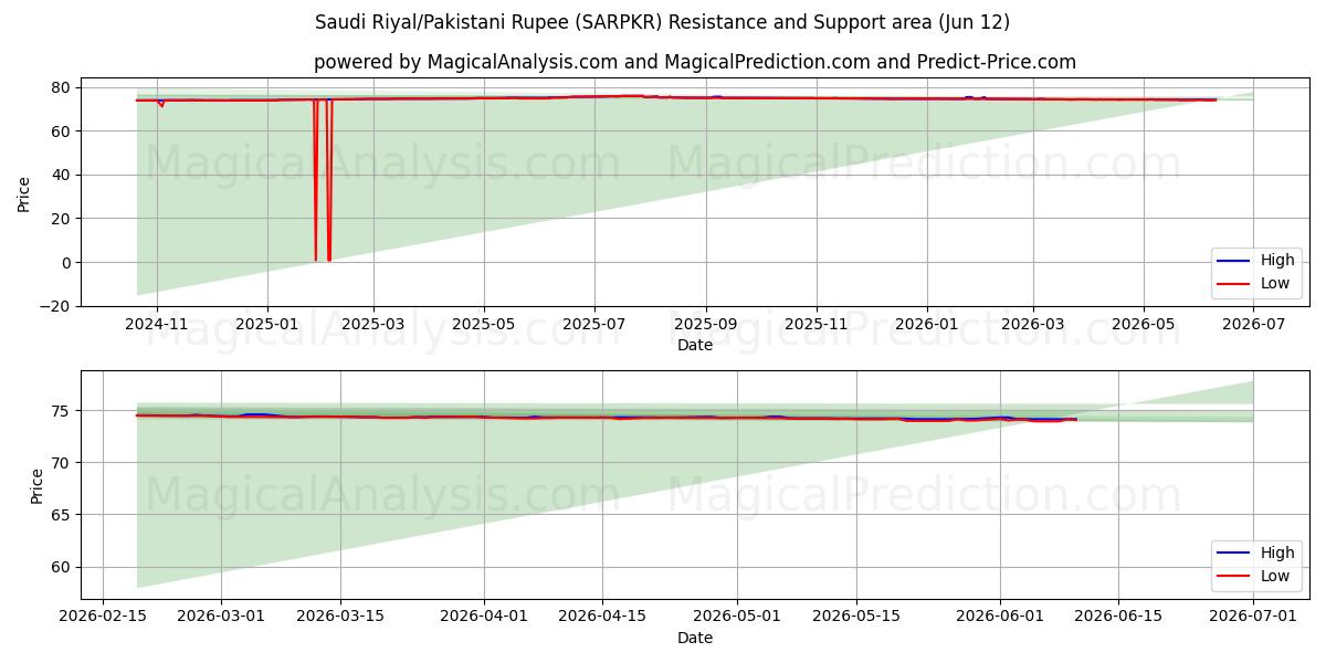  ریال عربستان/روپیه پاکستان (SARPKR) Support and Resistance area (10 Jun) 