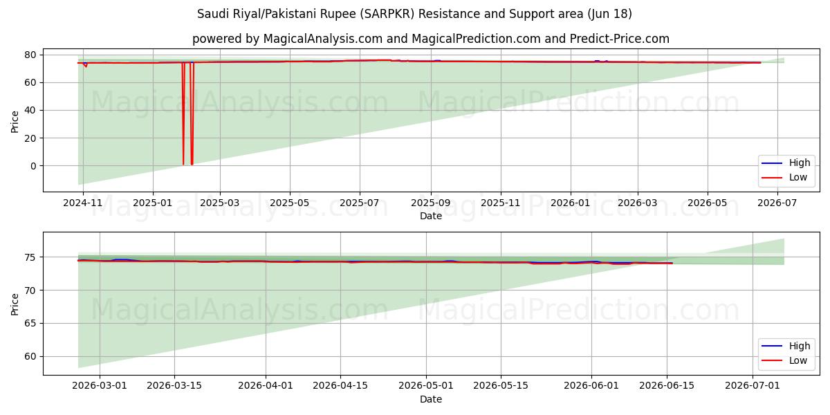  Saudi Riyal/Pakistansk Rupee (SARPKR) Support and Resistance area (11 Jun) 