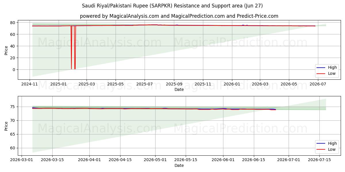  沙特里亚尔/巴基斯坦卢比 (SARPKR) Support and Resistance area (26 Jun) 