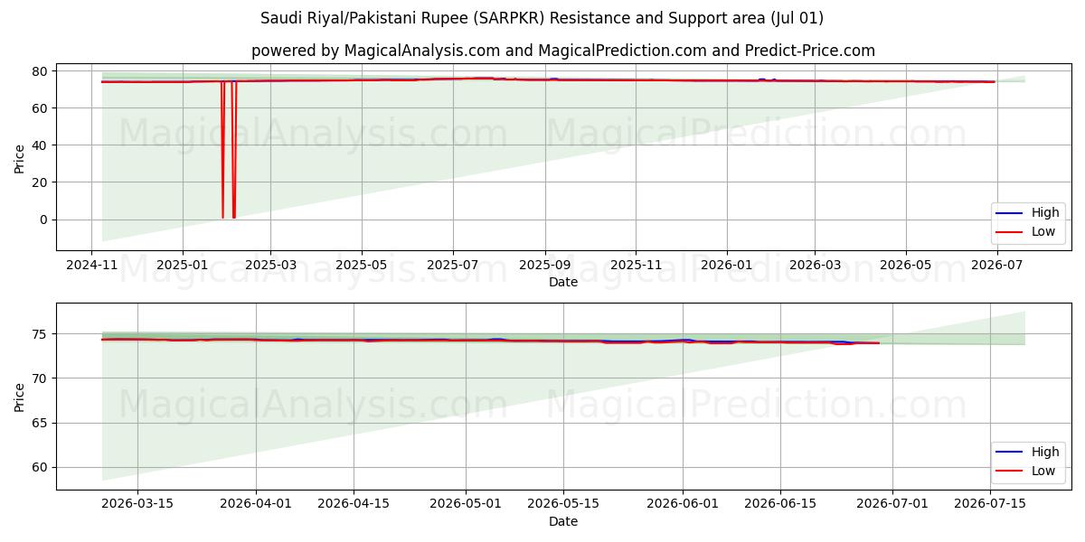  Saudi Riyal/Pakistani Rupee (SARPKR) Support and Resistance area (30 Jun) 