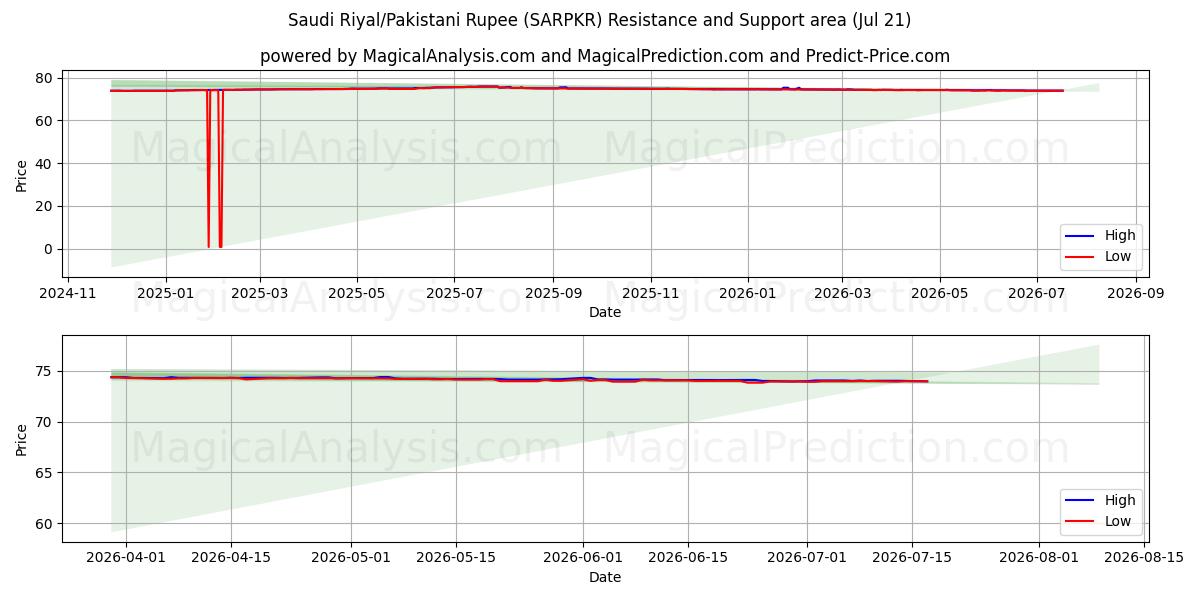  Saudi Riyal/Pakistani Rupee (SARPKR) Support and Resistance area (20 Jul) 
