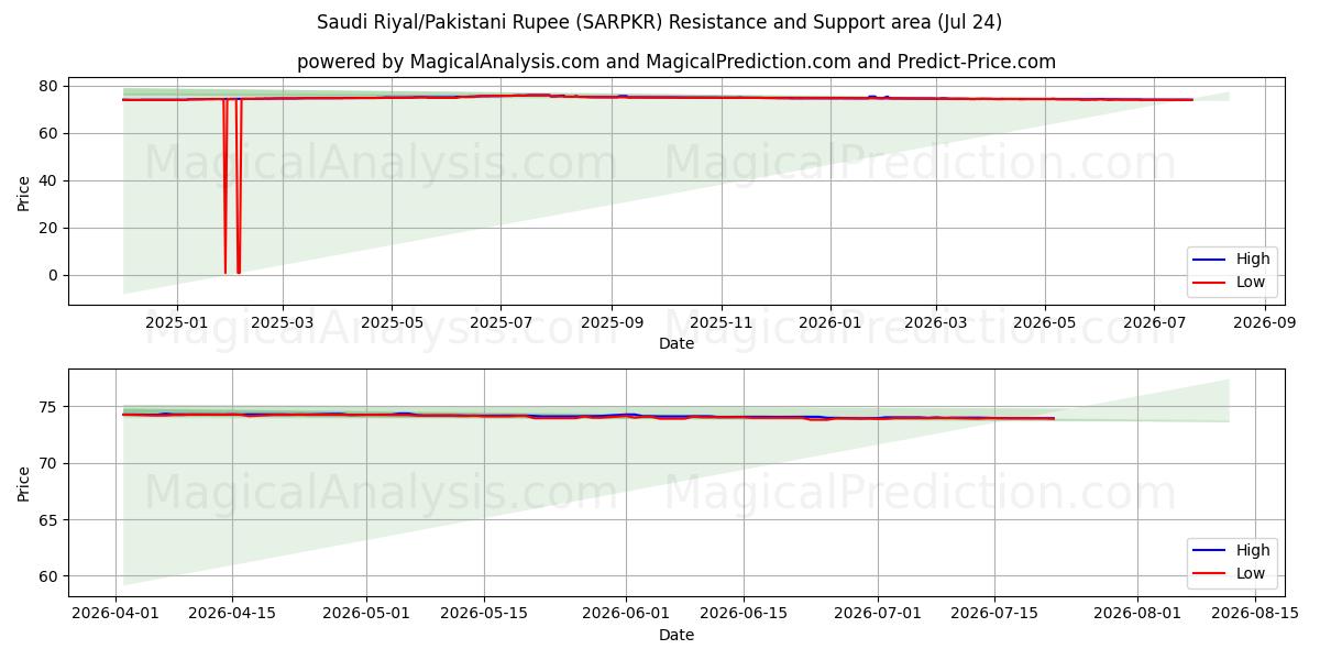  Saudi riyal/pakistanska rupie (SARPKR) Support and Resistance area (23 Jul) 