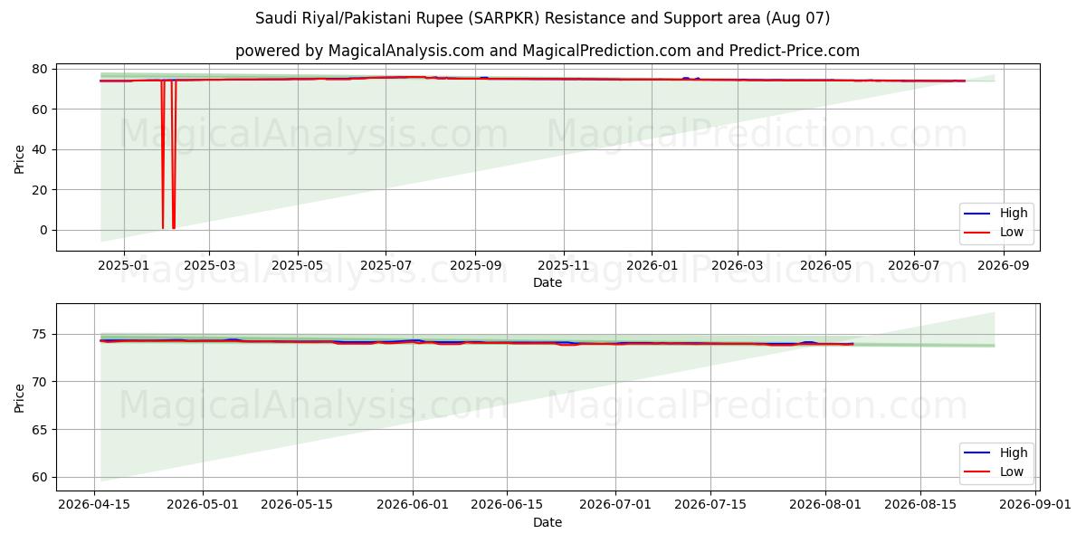  沙特里亚尔/巴基斯坦卢比 (SARPKR) Support and Resistance area (06 Aug) 