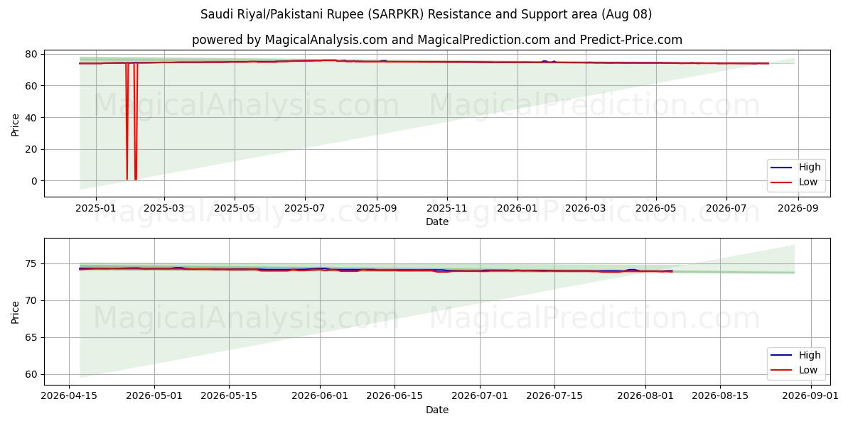  Saoedische riyal/Pakistaanse roepie (SARPKR) Support and Resistance area (07 Aug) 