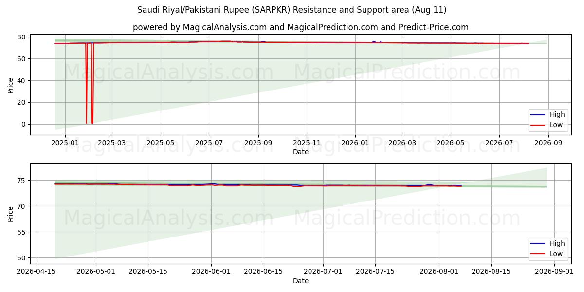  Saudi Riyal/Pakistani Rupee (SARPKR) Support and Resistance area (10 Aug) 
