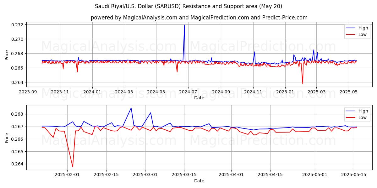  Saudi Riyal/USA Dollar (SARUSD) Support and Resistance area (20 May) 