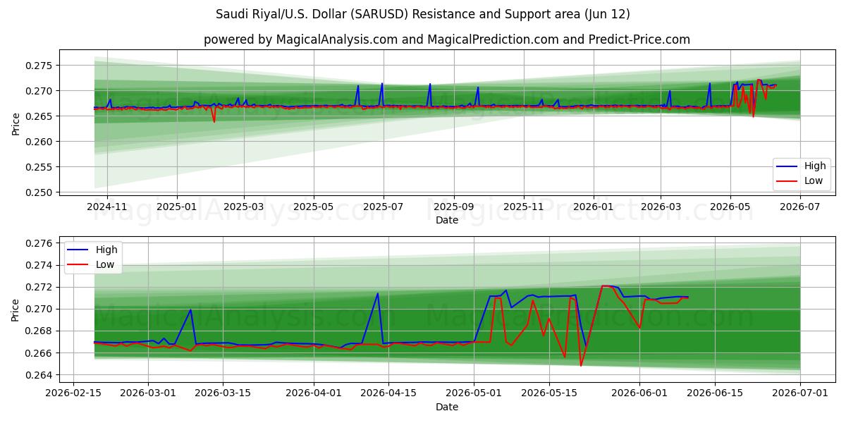  Saudi Riyal/U.S. Dollar (SARUSD) Support and Resistance area (11 Jun) 