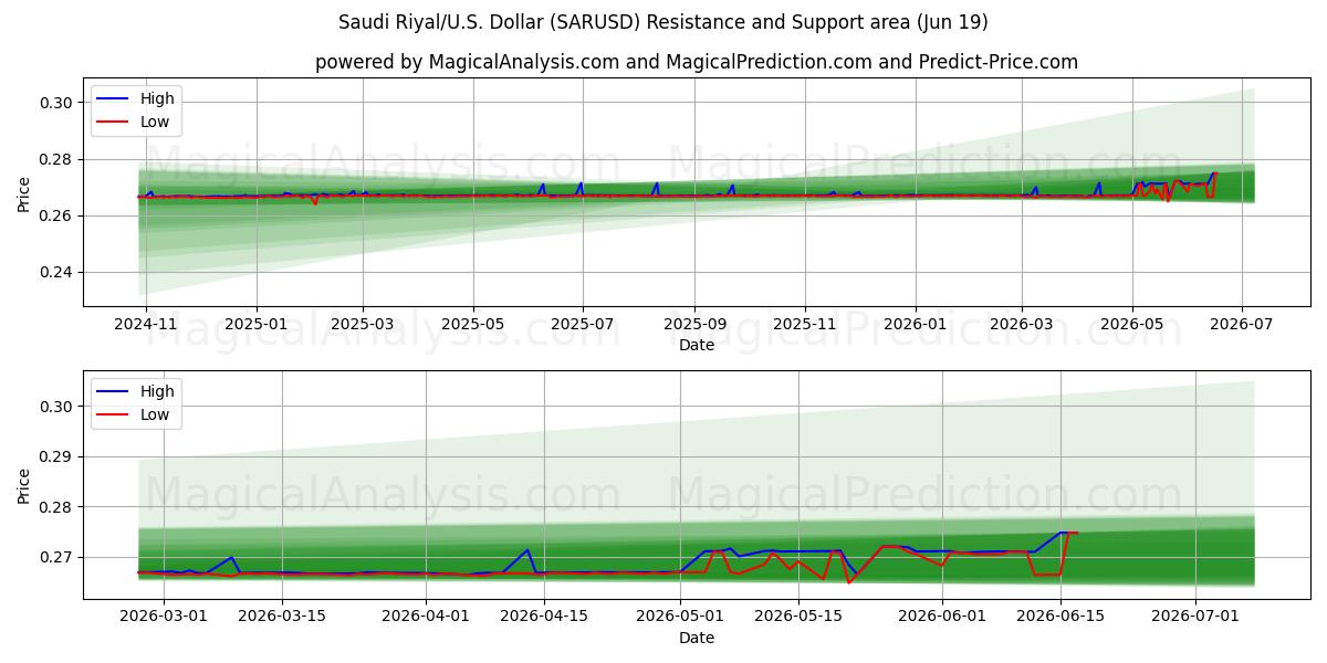  Rial saudita/Stati Uniti Dollaro (SARUSD) Support and Resistance area (18 Jun) 