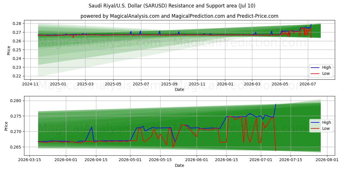  सऊदी रियाल/यू.एस. डॉलर (SARUSD) Support and Resistance area (09 Jul) 